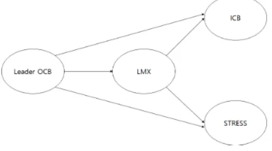 Fig.  1.  Hypothesized  Model