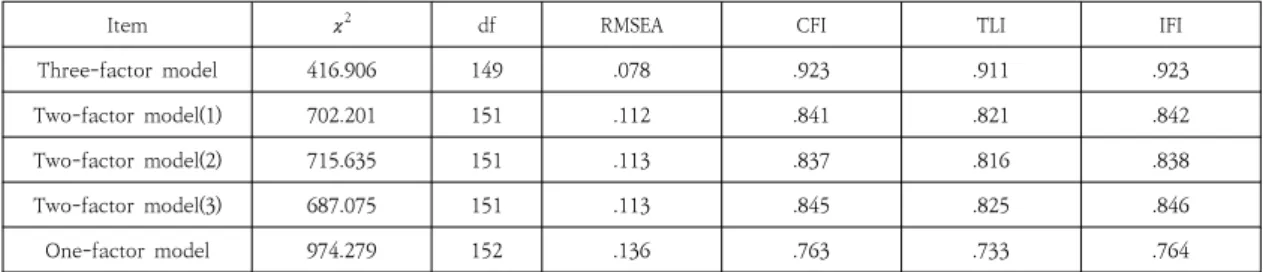 Table  2.  Descriptive  Statistics  and  Correlations 3개의  변수를  포함하고  있다.  Table  1에서는  단일요인 모형(One-factor model)과 2개 요인모형(Two-factor model)보다  2차  요인모형(Three-factor  model)이  적합도  지수가  높은  것으로  나타났다