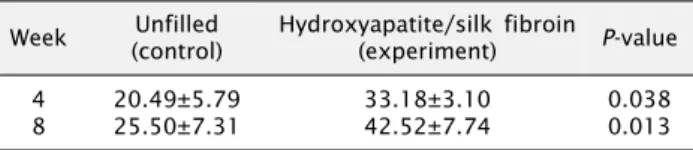Table 1. Mean new bone formation Week Unfilled  (control) Hydroxyapatite/silk fibroin(experiment) P-value 4 8 20.49±5.7925.50±7.31 33.18±3.1042.52±7.74 0.0380.013 염색한  조직  표본의  이미지에서  골결손부에  대한  신생골의  면적  비율을  측정하고  각  그룹에  대한  평균치를  구하였다(Table  1)