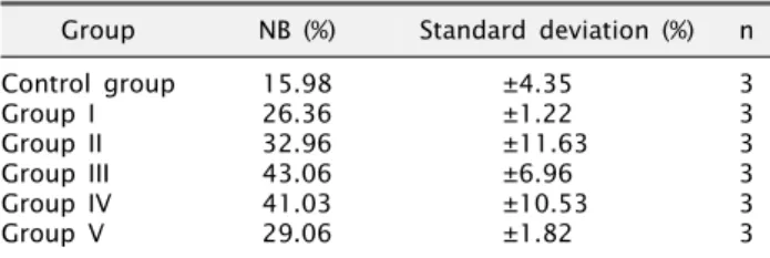 Table 2.  Newly  formed bone  (NB,  %) under  the  titanium  cap  at  4 week