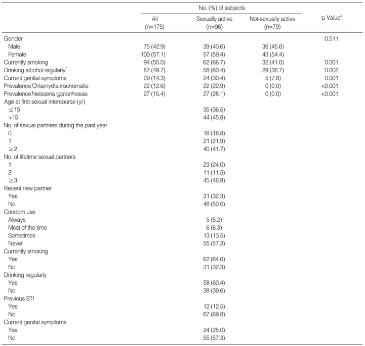 Table 1. General and behavior characteristics of homeless adolescents in Korea, according to sexual activity