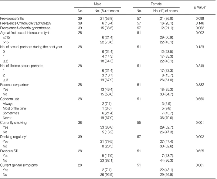 Table 3 summarizes risk factors which were significantly associated with STIs. A statistically significant correlation (p=0.006) was found between a positive result on the test and the number of partners in the past year (two and more  part-ners during pas
