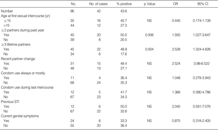 Table 3. Risk factors associated with chlamydial or gonococcal infections in sexually active adolescents