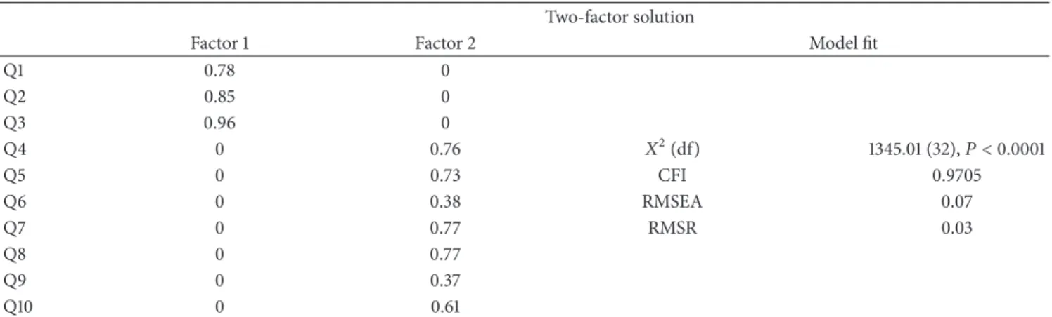 Table 1: Factor loadings for confirmatory factor analysis of AUDIT. Two-factor solution