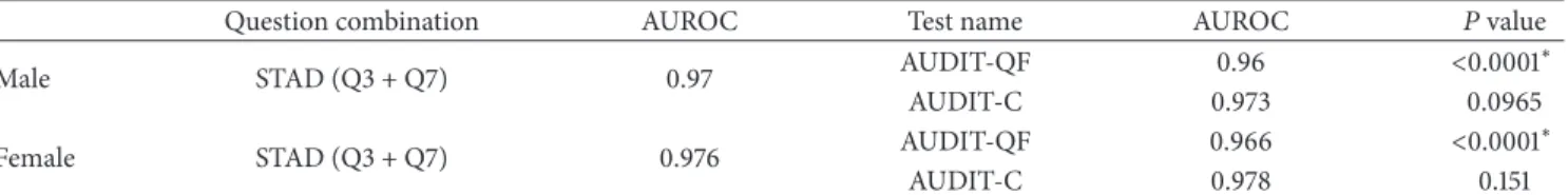 Table 4: Comparison of AUROCs between STAD and abbreviated version of the AUDIT in KNHANES V-VI.