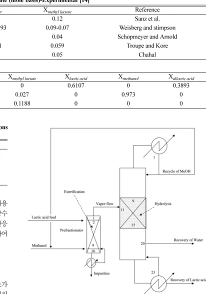 Table 5. Kinetic parameters for esterification and hydrolysis reactions [15] Parameter Value K e 0  (mol g −1  min −1  ) 1.16 × 10 6 K h 0  (mol g −1  min −1  ) 1.65 × 10 5 E e (KJ mol −1 ) 48.52 E h  (KJ mol −1 ) 50.91