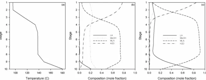 Fig. 6. Temperature profile and composition profile of main column in the optimal design structure 1 (DS1): ((a)temperature profile; (b)vapor com- com-position profile; (c)liquid comcom-position profile).