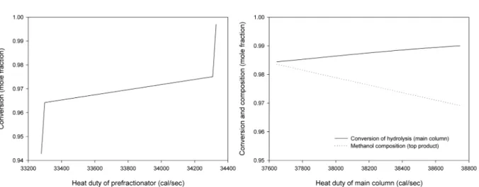 Fig. 9. Effect of reflux ratio on hydrolysis conversion and methanol