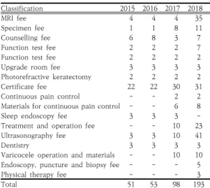 Table 1. Annual items in non-benefit medical expense Unit:  quantity 3.2 상위 3개 항목 고액 진료비 비급여 연도별 비교 3.2.1 최저비용 중 상위 3개 항목 고액 비급여 진료비  연도별  비교 최저비용 중 상위 3개 항목 고액 비급여 진료비 연도 별  비교는  Table  2와  같다