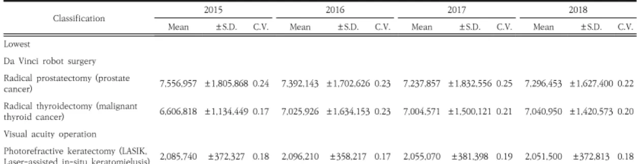 Table  2.  Annual  comparison  of  lowest  three  items  fee  of  non-benefit  medical  expense
