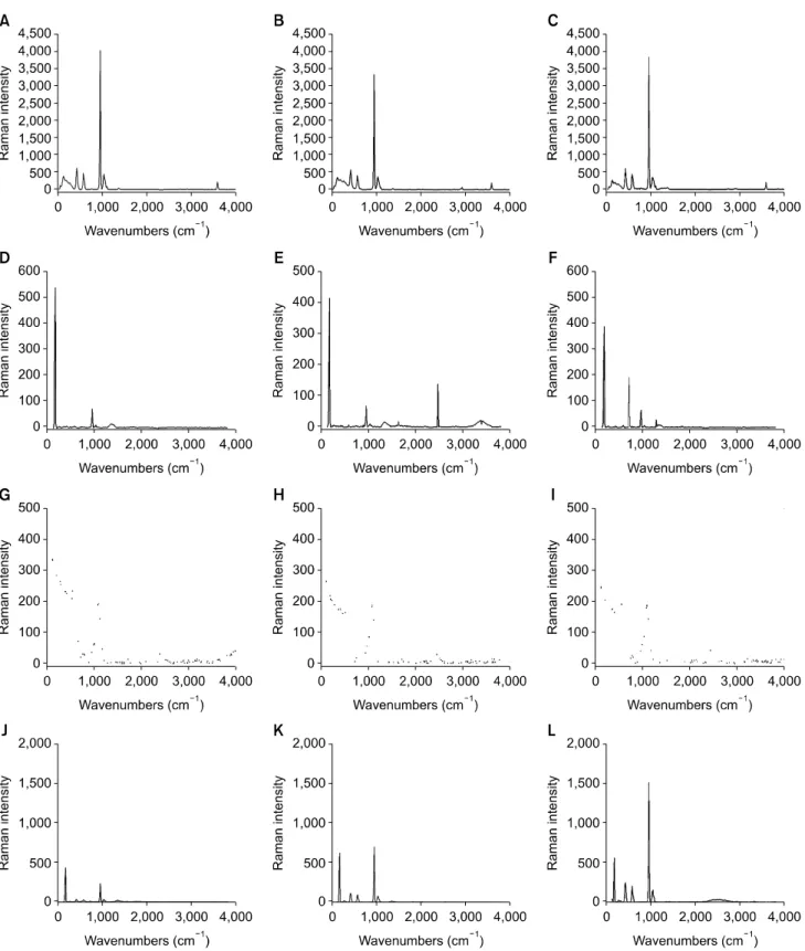 Fig. 7. Raman spectrum of (A) HA, (B) after 1 MeV∼1 KGy, and (C) after 2 MeV∼60  KGy,  raman  spectrum  of  (D)  TCP,  (E)  after  1 MeV∼1 KGy, and (F) after 2 MeV∼60 KGy, raman spectrum of (G) type 1 collagen, (H) after 1 MeV∼1 KGy, and (I) after 2 MeV∼60