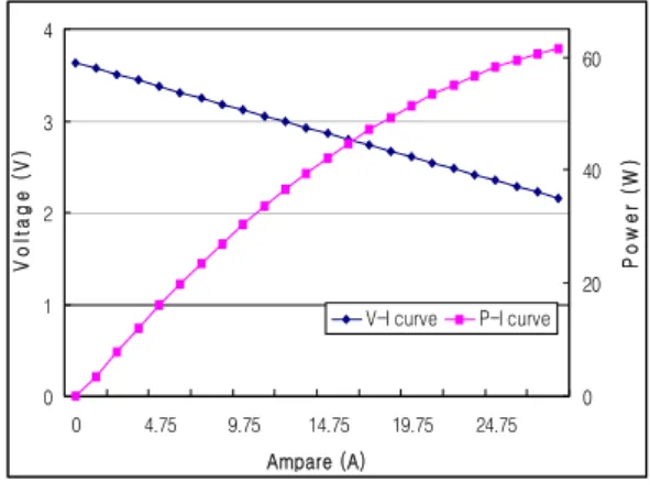 Fig. 4 Performance of PEMFC stack with metal separator; 