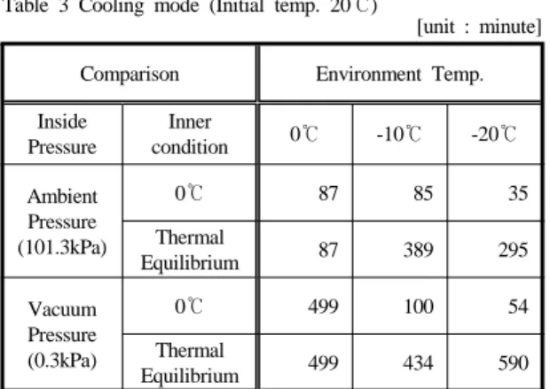 Fig. 6 Cooling mode : comparison of time to reach 0 ℃  without vacuum and with vacuum at various environment  temperatures 