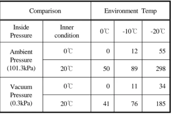 Fig. 7  Warming mode : comparison of time to reach 0 ℃  without vacuum and with vacuum at various environment  temperatures