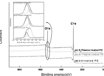 Fig. 4. Contact angle of de-ionized water on polycarbonate film after plasma treatment with process time.