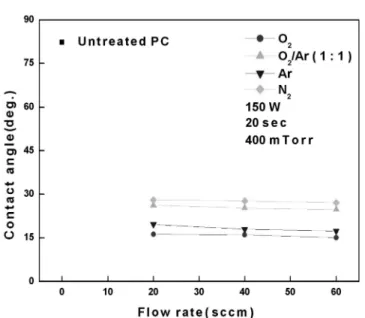 Fig. 6. Contact angle of de-ionized water on polycarbonate film after plasma treatment with gas flow rate.