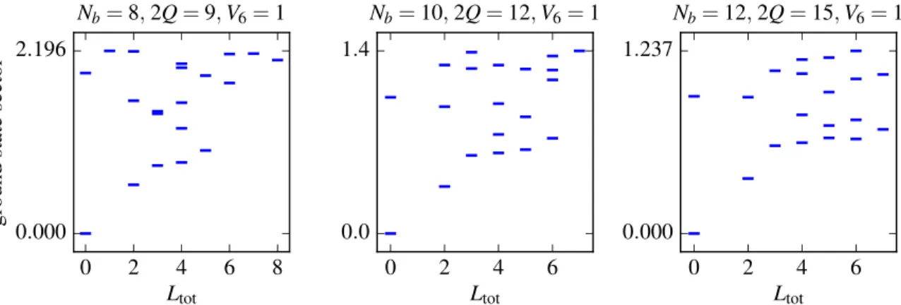 FIG. 8. Spectra of the Hamiltonian [Eq. ( 27 )] for systems in the ground-state flux sector of the 2/3 bosonic state