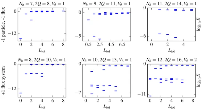Figure 8 shows the spectrum of the λ state, obtained by diagonalizing the model Hamiltonian