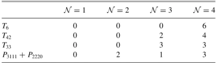 TABLE III. Number of zeros F attached to an N -particle cluster for the functions T6, T42, and T33.