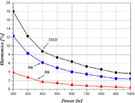Fig. 10 Proposed 1kW PCS for fuel cell with  buck/push-pull converter