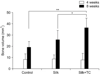 Fig. 1. Bone volume. There was no significant difference among  groups at 4 weeks postoperatively