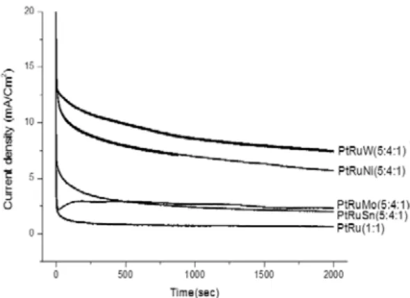 Fig. 5 Chronoamperometry curves of PtRu and Pt 5 Ru 4 M(M= 