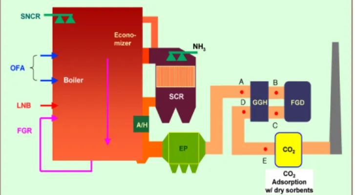 Fig. 1. Position of the CO 2  capture process using a dry sorbent in a power plant.