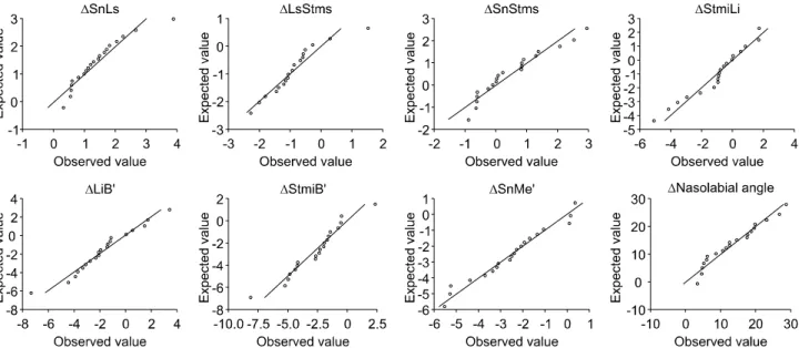 Fig. 3. Q-Q plot of dependent variables. All sampling distributions are close to the normal distribution