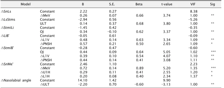 Table 2. Mean and standard deviation of independent variables  and significance test in CBCT (n=20)