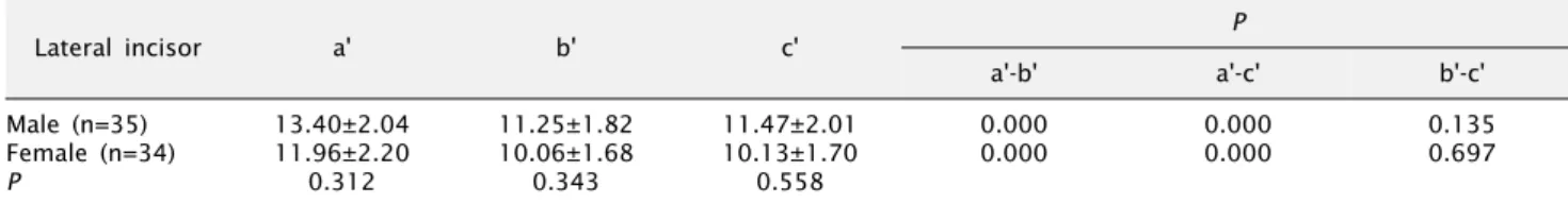 Table 2. The distance of the nasal floor from maxillary lateral incisor root tip (mm)