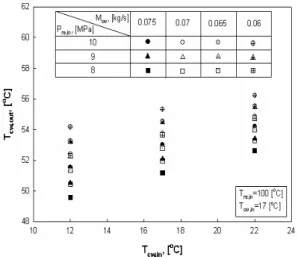 Fig. 4 Refrigerant outlet temperature with respect to cooling  pressure and mass flowrate of coolant and CO 2