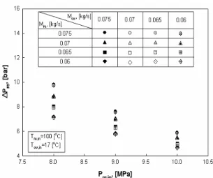 Fig. 7 Pressure drop of coolant with respect to cooling pressure  and mass flowrate of coolant and CO 2