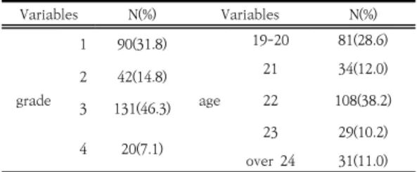 Table  1.  General  characteristics  of  the  subjects (N=283) Variables N(%) Variables N(%) grade 1 90(31.8) age 19-20 81(28.6)2134(12.0)242(14.8)22 108(38.2) 3 131(46.3) 23 29(10.2) 4 20(7.1) over  24 31(11.0) 2.2  연구도구 2.2.1  스마트폰  중독경향성 예비유아교사의  스마트폰  