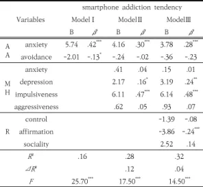 Table  5.  The  effects  of  pre-service  early  childhood  teacher’s  adult-attachment,  mental-health  and  resilience  on  smartphone  addiction  tendency 예비유아교사의  스마트폰  중독경향성에  대한  변인들 의  설명력을  알아보기  위하여  성인애착을  투입한  결과 16%의  설명력을  보였으며,  정신건강을  추가  투입