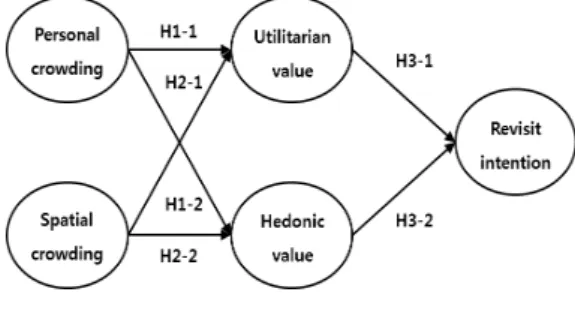 Fig.  1.  Research  Model