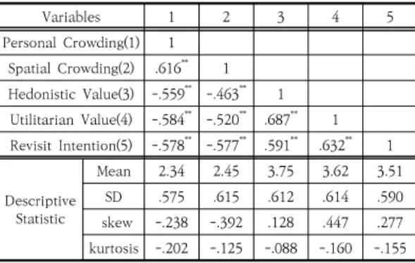 Table  5.  Sobel-test  result  of  Perceived  Value