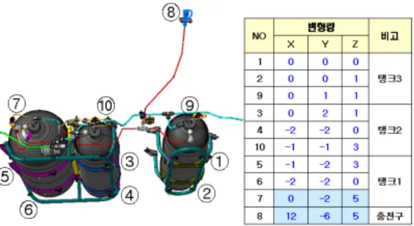 Fig. 20 Displacement of each position after side collision 3.  결        론 연료전지자동차용  고압수소저장시스템에  대하 여  차량의  운행  및  전후측면  충돌시에  수소  누출  및  파손  없이  제  성능을  만족해야  함을  검증하기  위해  본  진동  및  충돌시험  평가를  수행하였으며  다음과  같은  결론을  얻었다