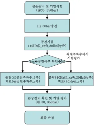 Fig. 1  Test sample &amp; jig on MAST 샘플준비 및 기밀시험(@30, 350bar)공진시험 (40Hz@_xz축,20Hz@y축)YesÅ공진여부 확인ÆNo 풀림(@공진주파수_3축) 피로(@공진주파수_z축) 풀림(40Hz@_xz축,20Hz@y축)피로(40Hz@_z축) 손상정도 확인 및 기밀 평가 (@ 30, 350bar) 최종 판정 He 30bar충전 최대주파수에서시험평가