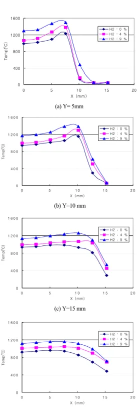Fig. 5 Axial temperature (r=0) profiles of hydrogen  enriched methane flame