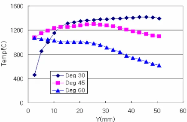 Fig. 8 Axial temperature(r=0) profiles temperature profiles of  hydrogen enriched methane flame with various swirler angles