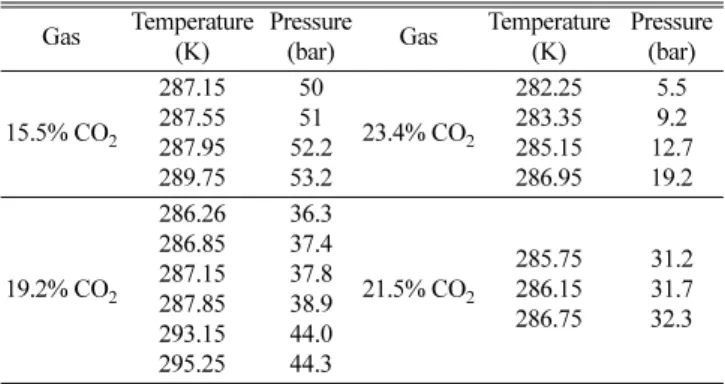 Fig. 10. Hydrate phase equilibria for the CO 2 +N 2 +THF+water mix- mix-ture measured at 1 and 3 mol% of THF[17].