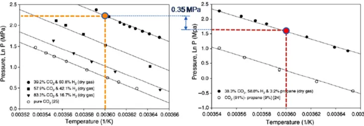 Fig. 13. Three-phase hydrate dissociation pressure of CO 2 +1,4-diox- +1,4-diox-ane+water[19].