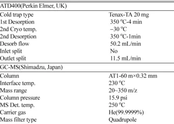 Table 3. Concentrations of mixed gaseous standard with target ions for quantitative analysis