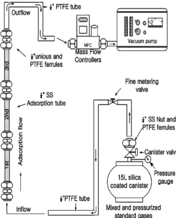 Fig. 3 는  3개의 Triple-bed와 Tenax-TA 흡착튜브를 각각 직렬 연 결된 상태에서 복합악취 표준물질을 흡착한 후 탈착하여 GC-MS에 서 분석한 total ion chromatograph(TIC)를 나타내고 있다