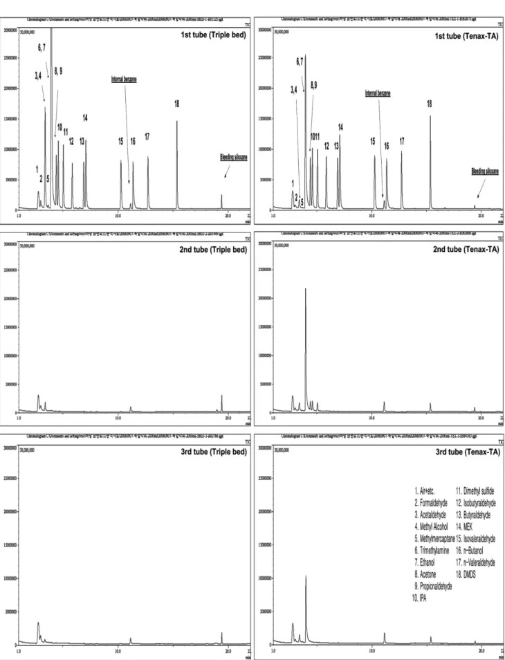 Fig. 3. Total ion chromatograph by three Triple-bed and Tenax-TA adsorbent tubes linked in series.