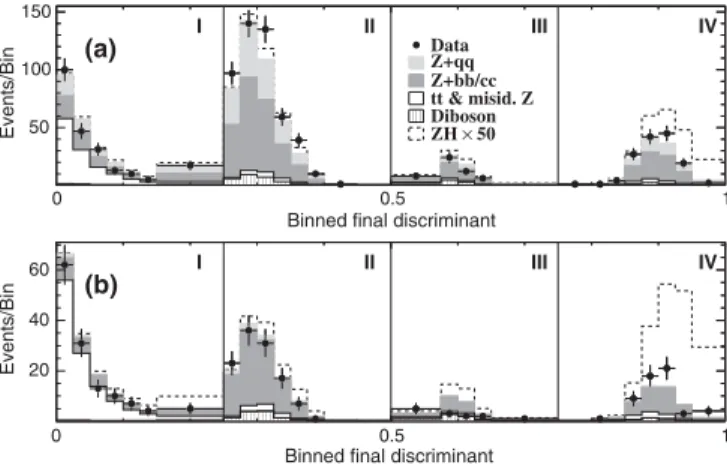 FIG. 1. Distribution of the BFD output for all candidates meeting Tx or LL (a) and TT or TL (b) selections, compared to the sum of the expectation from background