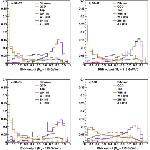 FIG. 1 (color online). Comparison of the BNN output for signal (M H ¼ 115 GeV=c 2 ) and background events with all lepton types included