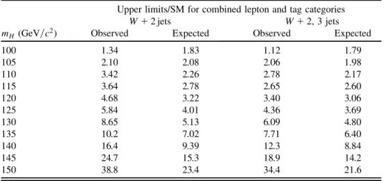 TABLE VI. Observed and expected upper limits at 95% C.L. normalized to the SM expec- expec-tation on  ðp p ! WHÞ  BðH ! b bÞ as a function of Higgs mass, including all lepton and tag categories, in the presented analysis and after combination with an i