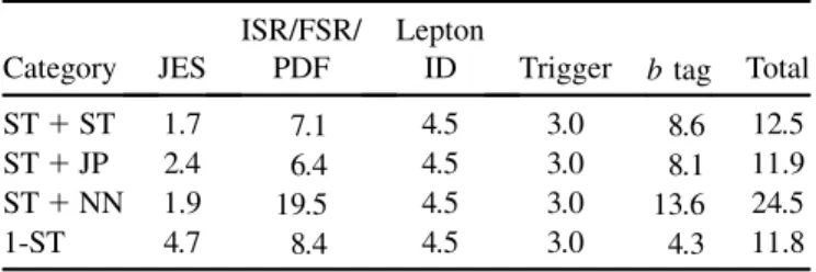 TABLE IV. Systematic uncertainties on the acceptance for forward electrons (in percent).