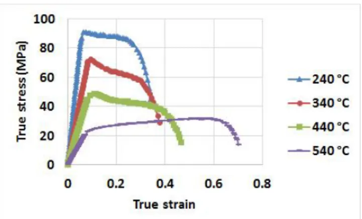 Fig.  11  Tensile  strength  graphFig.  8  True  stress-true  strain  curves  for  strain  rate  0.001/s